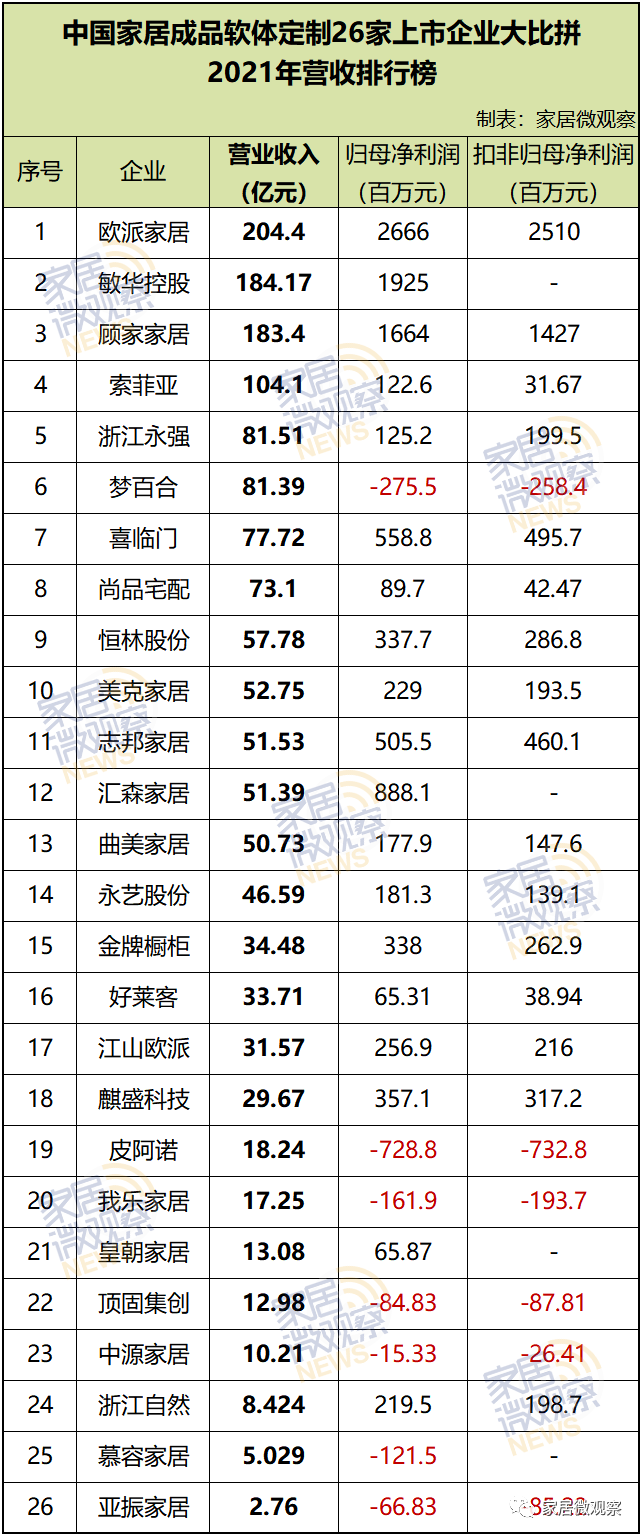 2021家居建材年报分析第四期来了！本期，家居微观察将着重对比分析中国家居成品、软体、定制领域的26家上市企业，从营收、净利润增速、现金流量比率进行比拼，分解各...