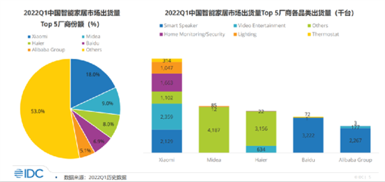 近日，IDC發布《中國智能家居設備市場研究·2022年第一季度》報告（文末附下載地址），數據顯示，一季度我國智能家居設備市場出貨量達4778萬臺，同比增長1.7...
