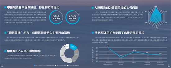 2022年5月出品《2022年国民睡眠洞察报告》数据表明：超4亿人披星戴月“网上冲浪”，超半数2点以后才会放下手机。国民睡眠时长在过去十年里缩短了1.44小时，...