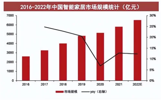 　　近两年，智能化手机3C之外，智能家电消费也在逐渐升温。　　机构数据显示，国内智能家电市场规模正快速扩大，2021年已突破5500亿元大关;在加快释放绿色消费...