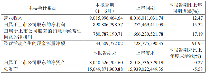 8月15日顾家家居发布半年度业绩报告，2022年上半年营业收入约90.16亿元，同比增长12.47%；归属于上市公司股东的净利润约8.91亿元，同比增长15.3...