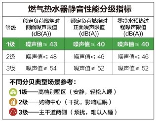 ​使用过燃气热水器的消费者们都深有体会，燃气热水器运行时候各种奇怪、诡异的声音常常让家人心惊肉跳，严重影响使用体验，但由于传统结构及工艺的掣肘,燃气热水器的噪音...